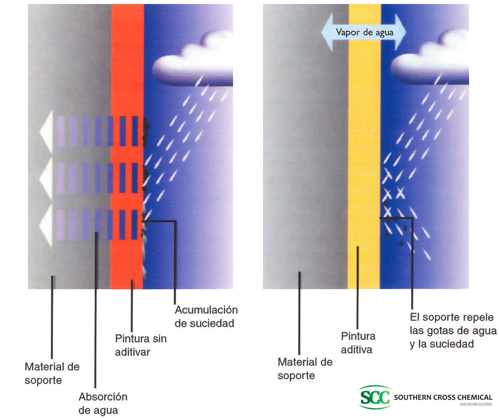 Aditivación hidrófuga